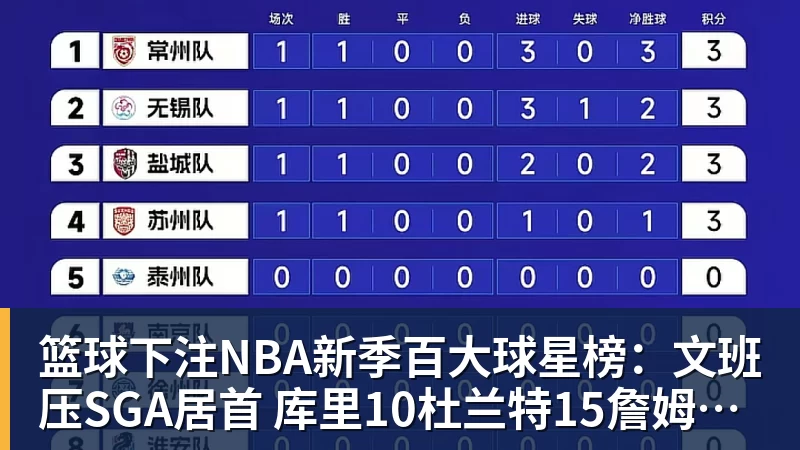 篮球下注NBA新季百大球星榜:文班压SGA居首 库里10杜兰特15詹姆斯19